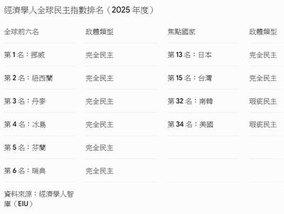 沈榮欽國際視野》藍白之賜 台灣民主倒退中！