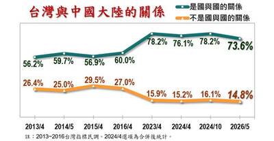 汪浩時間》有多少台灣人贊同鄭麗文？