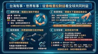 有志一「童」》台海有事 世界有事：從香格里拉對話看全球共同利益