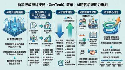 有志一「童」》新加坡政府科技局改革：AI時代政府治理能力重組的挑戰
