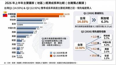 有志一「童」》台灣經濟成長創新高：2026年上半年表現領先全球