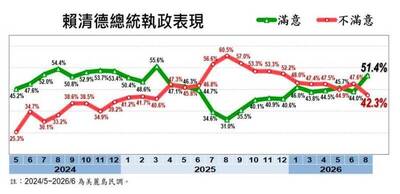 Emmy時間》7成台灣人討厭阿共 傅崐萁好感度更低