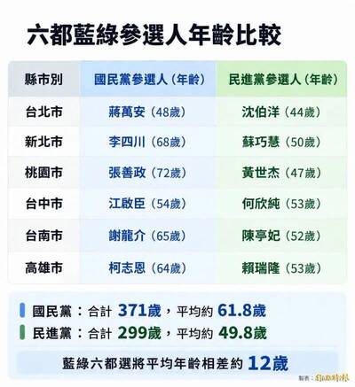 沈榮欽國際視野》國民黨官僚體系老化 六都選將均齡逾六旬