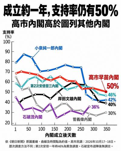 矢板明夫觀點》高市內閣成立將滿一年，支持率仍有50％！