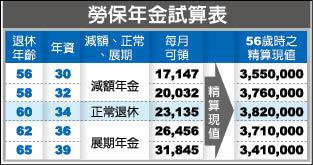 勞保年金