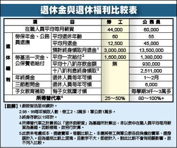 退休金與退休福利比較表