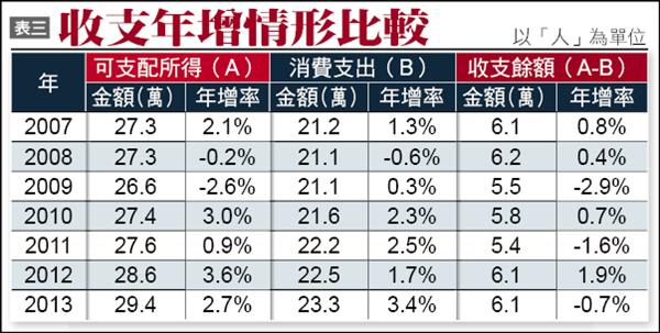 表三：收支年增情形比較（以「人」為單位）
