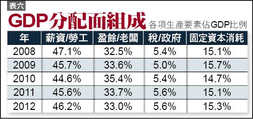 表六：GDP分配面組成（各項生產要素佔GDP比例）
