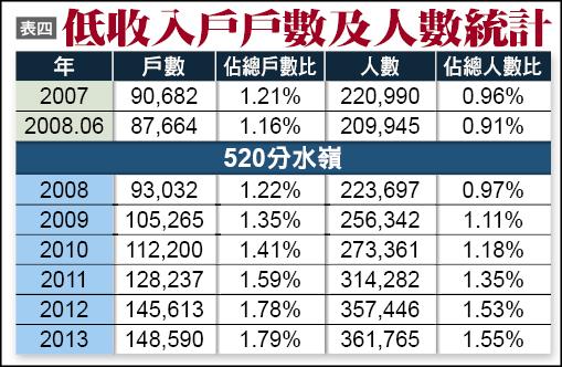 表四：低收入戶戶數及人數統計