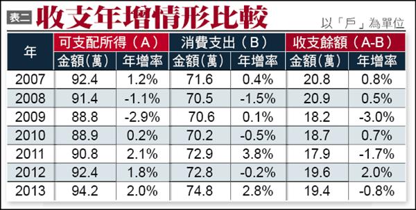 表二：收支年增情形比較（以「戶」為單位）
