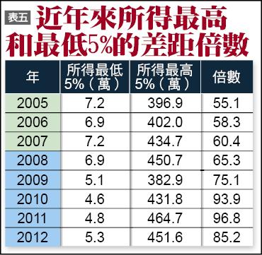 表五：近年來所得最高和最低5%的差距倍數