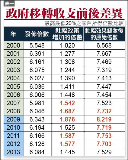 表一：政府移轉收支前後差異（最高最低20%之家戶所得倍數比較）