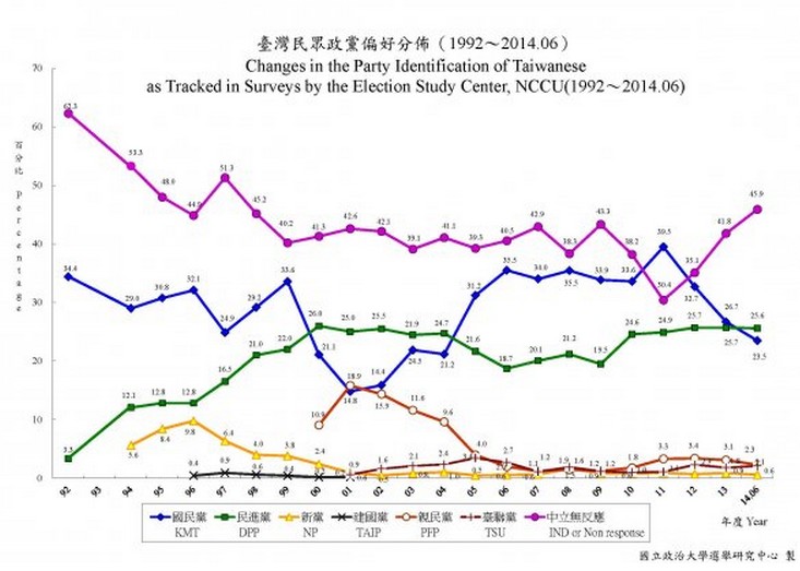 圖三、臺灣民眾政黨偏好趨勢分佈（1992年06月~2014年06月）。（資料來源：國立政治大學選舉研究中心重要政治態度分佈趨勢圖）