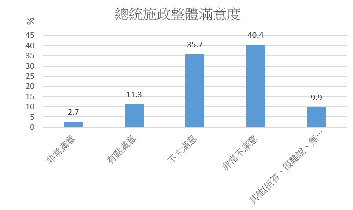圖一、民眾對馬英九總統整體滿意度（資料來源：臺灣選舉與民主化調查（TEDS 2014_PA03））