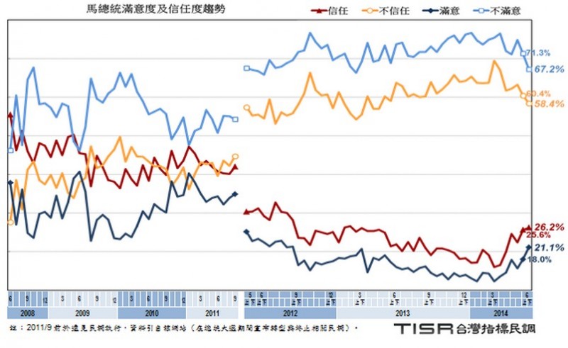 圖二、馬英九總統滿意度及信任度趨勢資料。（資料來源：台灣指標民調）