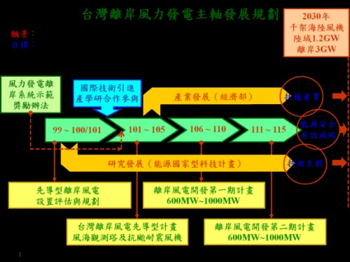 http://proj.ncku.edu.tw/taiwanoffwind/upload/images/201206071626289253.png