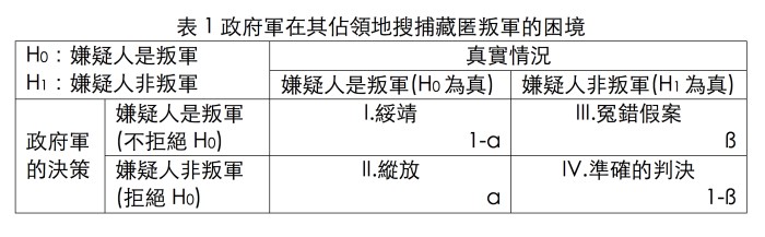 表1，資料來源：作者製表