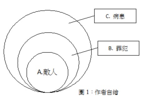 圖一，資料來源：作者製圖