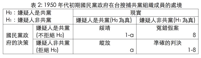 表2，資料來源：作者製表