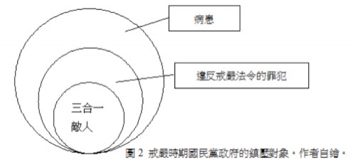 圖二，資料來源：作者製圖