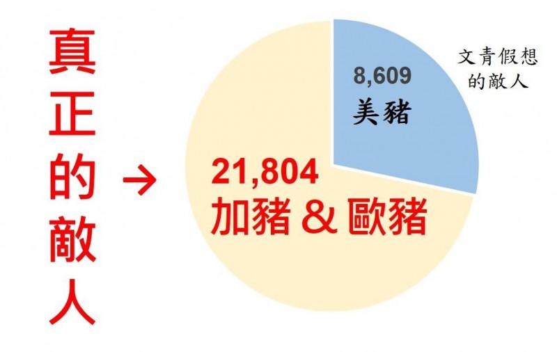 美豬佔進口豬肉的比重早已式微。（圖:作者提供）