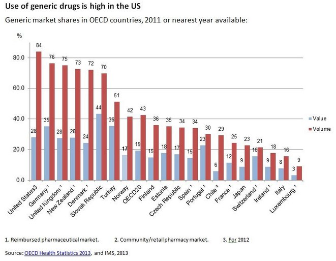 學名藥在OECD各國的市佔率。（作者提供）
