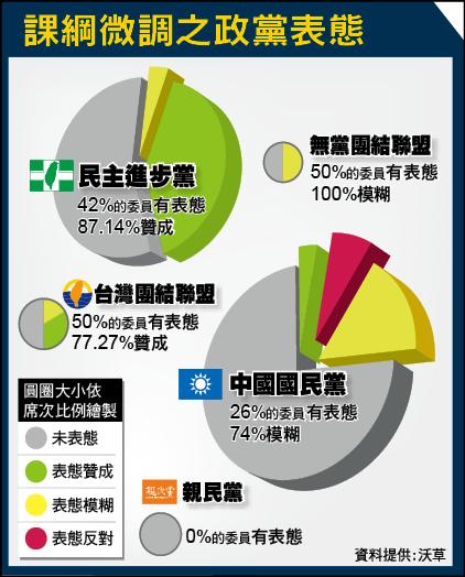 課綱微調之政黨表態