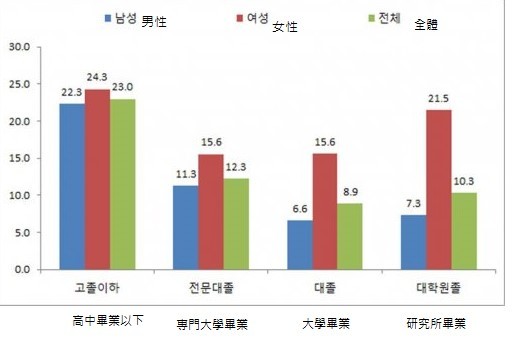 非正規職中的性別比率 （yd-donga.com/recruitinfo_2015060301/）。