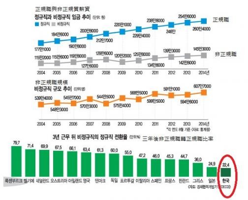 根據經濟合作暨發展組織（OECD）的研究顯示，韓國是該組織中「非正規職」員工佔全國總勞動人口最高比例的國家，也是非正規職聘用三年後轉正規職比率最低的國家（只有22.4%）。
