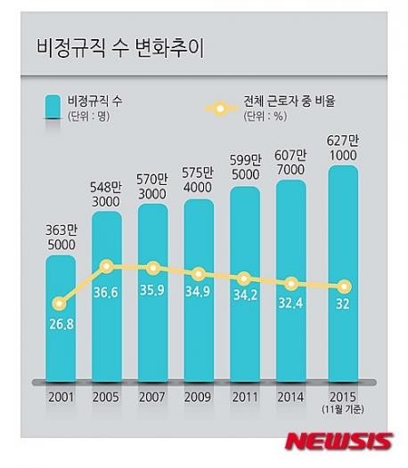 非正規職數量變化與占整體勞動者比率，2015年共有627萬1,000人，占整體勞動者比例為32%（www.newsis.com）。