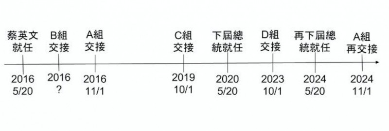 大法官任職和總統任期時間軸。（製表：法操）