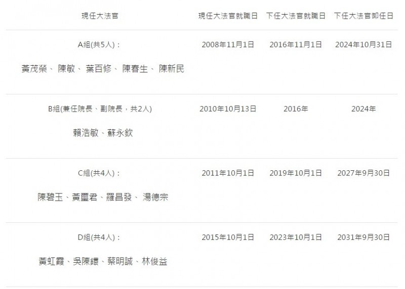 現任大法官就職、下任大法官就職及卸任日。可以看見，原因只有兩組日期的「交錯任期制」，已在陳水扁和馬英九任期內變為四組。（製表：法操）
