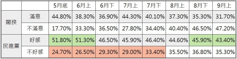 （資料來源：台灣指標民調公司）