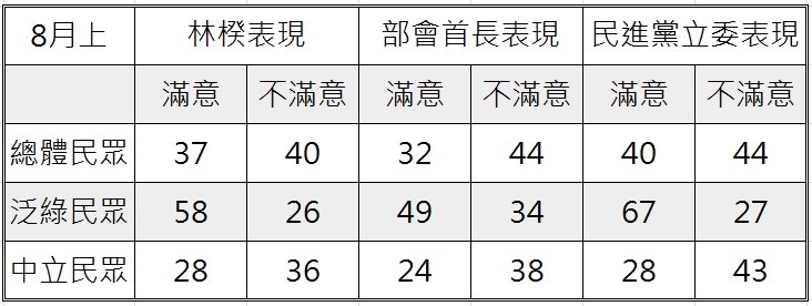 （資料來源：台灣指標民調公司）