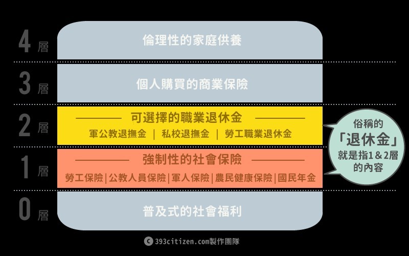 在台灣，不同職業有不同的年金制度，個人也能有自行加買的保險，