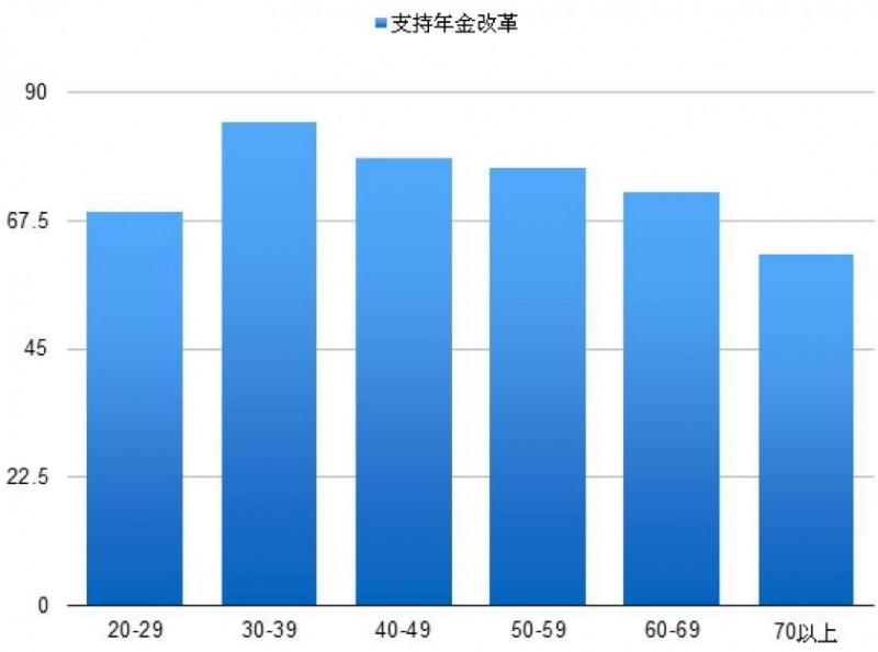 各世代支持年金改革的比例，可以看見，不改革會受到最大衝擊的年輕世代，支持度反而不高。