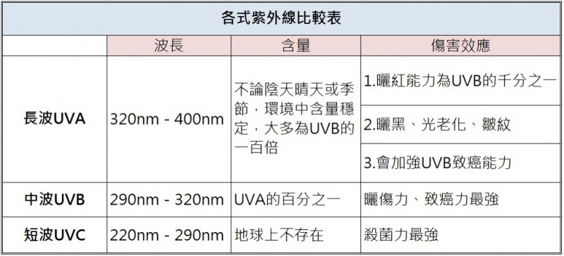 紫外線的分類。（作者製表）