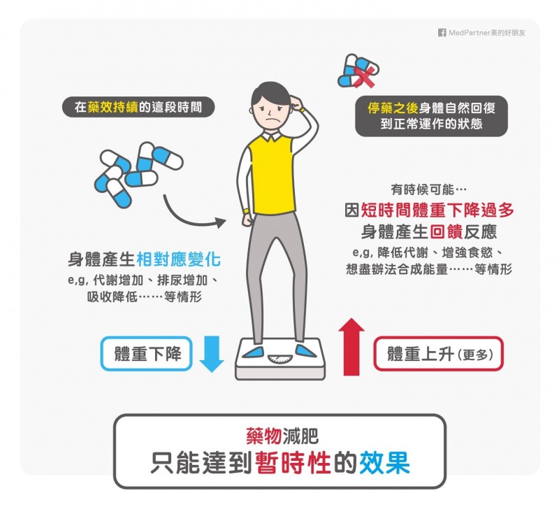 MedPartner》中西醫減肥診所的 3 大亂相與 2 大真相