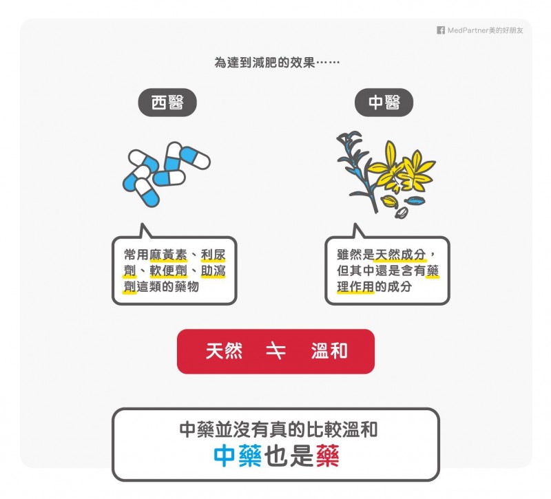 MedPartner》中西醫減肥診所的 3 大亂相與 2 大真相