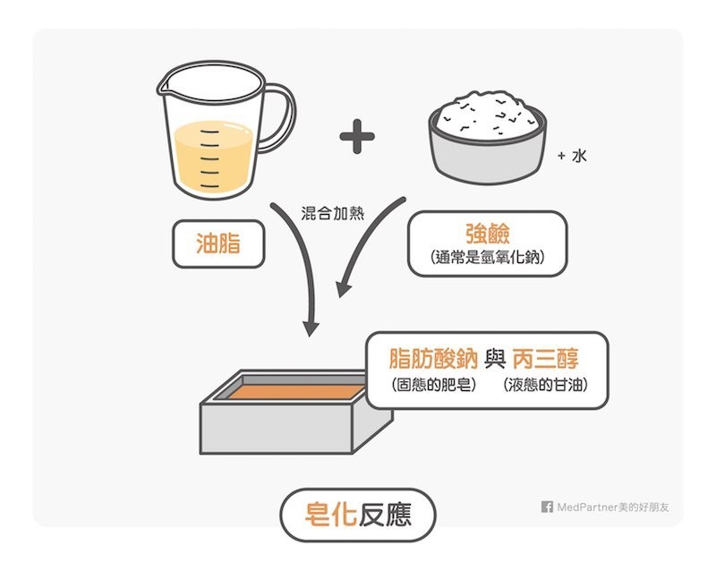 MedPartner》阿原手工皂驚爆違規生產！從手工皂爆紅想想台灣消費者常見的天然與手工迷思