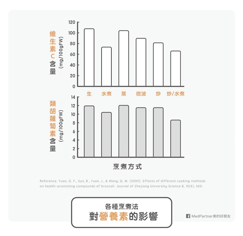 MedPartner》近8成網友都答錯！蔬菜用水煮、清蒸、快炒哪種營養素流失最少？ 營養師實證告訴你