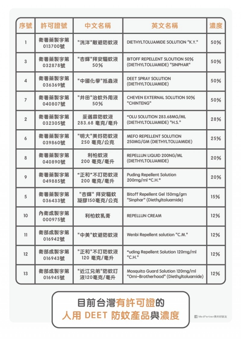 MedPartner》防蚊液挑哪些成分才安全有效？DEET真的危險嗎？