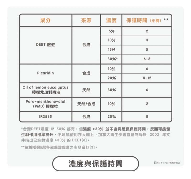 MedPartner》防蚊液挑哪些成分才安全有效？DEET真的危險嗎？