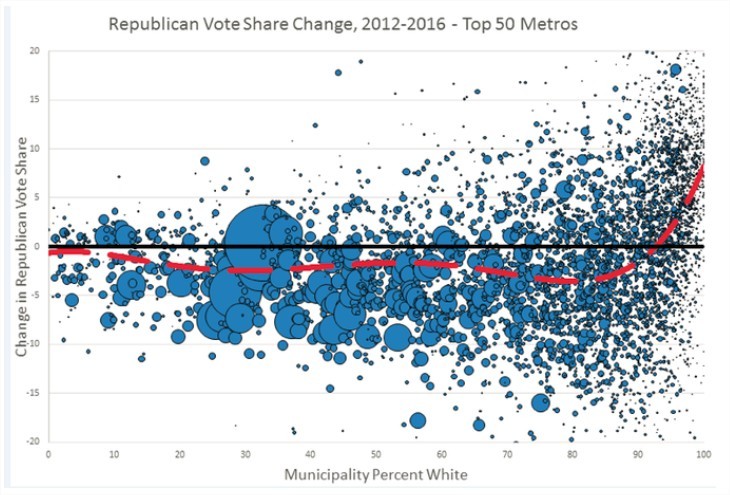 （資料來源：https://www.nytimes.com/2017/11/16/opinion/trump-white-voting.html）