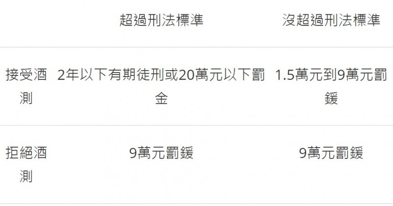 法操》「拒絕酒測」與「接受酒測」哪個比較划算?!