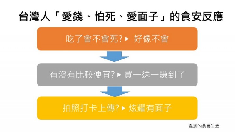 韋恩的食農生活》台灣人「愛錢、怕死、愛面子」食安遙遙無期