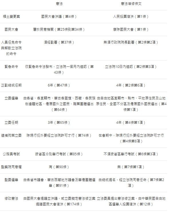 法操》你知道其實超過1/5的憲法條文都被凍結了嗎？