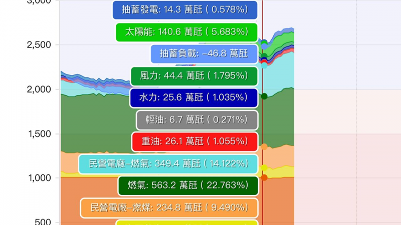 在尖峰用電的時候，太陽能剛好可以提供最有價值的電力。