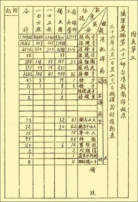 ▲陸軍第21師36年3月槍砲彈藥用量表。