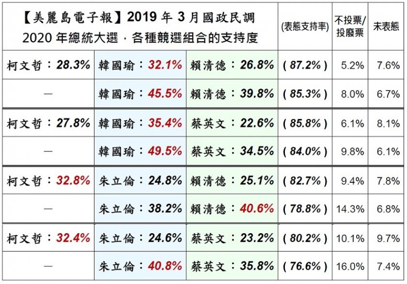 美麗島國政民調。（來源：http://www.my-formosa.com/DOC_144331.htm）